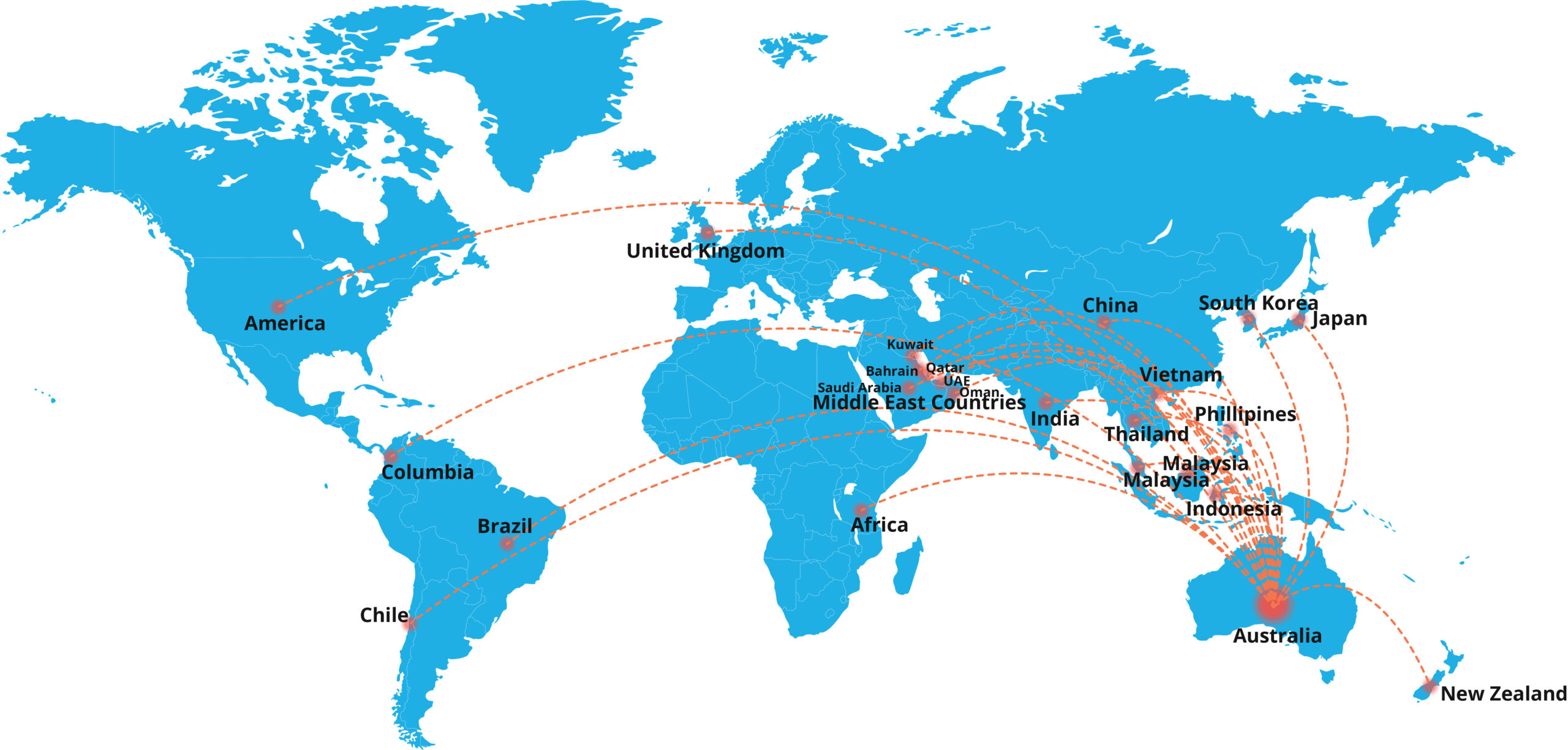 A world map highlighting export or supply routes originating from Australia to various countries across the globe. Red dashed arrows indicate connections from Australia to regions including the United States (America), United Kingdom, China, Japan, South Korea, Vietnam, Thailand, Philippines, Malaysia, Indonesia, India, several Middle Eastern countries (UAE, Saudi Arabia, Qatar, Oman, Bahrain, Kuwait), Africa, Brazil, Chile, Colombia, and New Zealand.